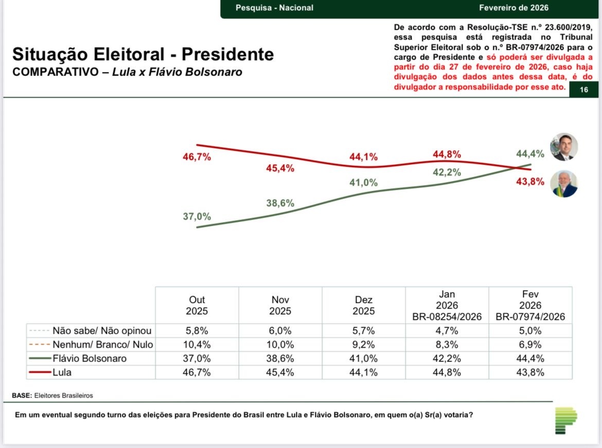 Segundo turno mostra virada, Flávio Bolsonaro atinge 44,4% e aparece numericamente à frente de Lula