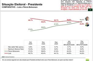 Segundo turno mostra virada, Flávio Bolsonaro atinge 44,4% e aparece numericamente à frente de Lula (Foto: Reprodução)