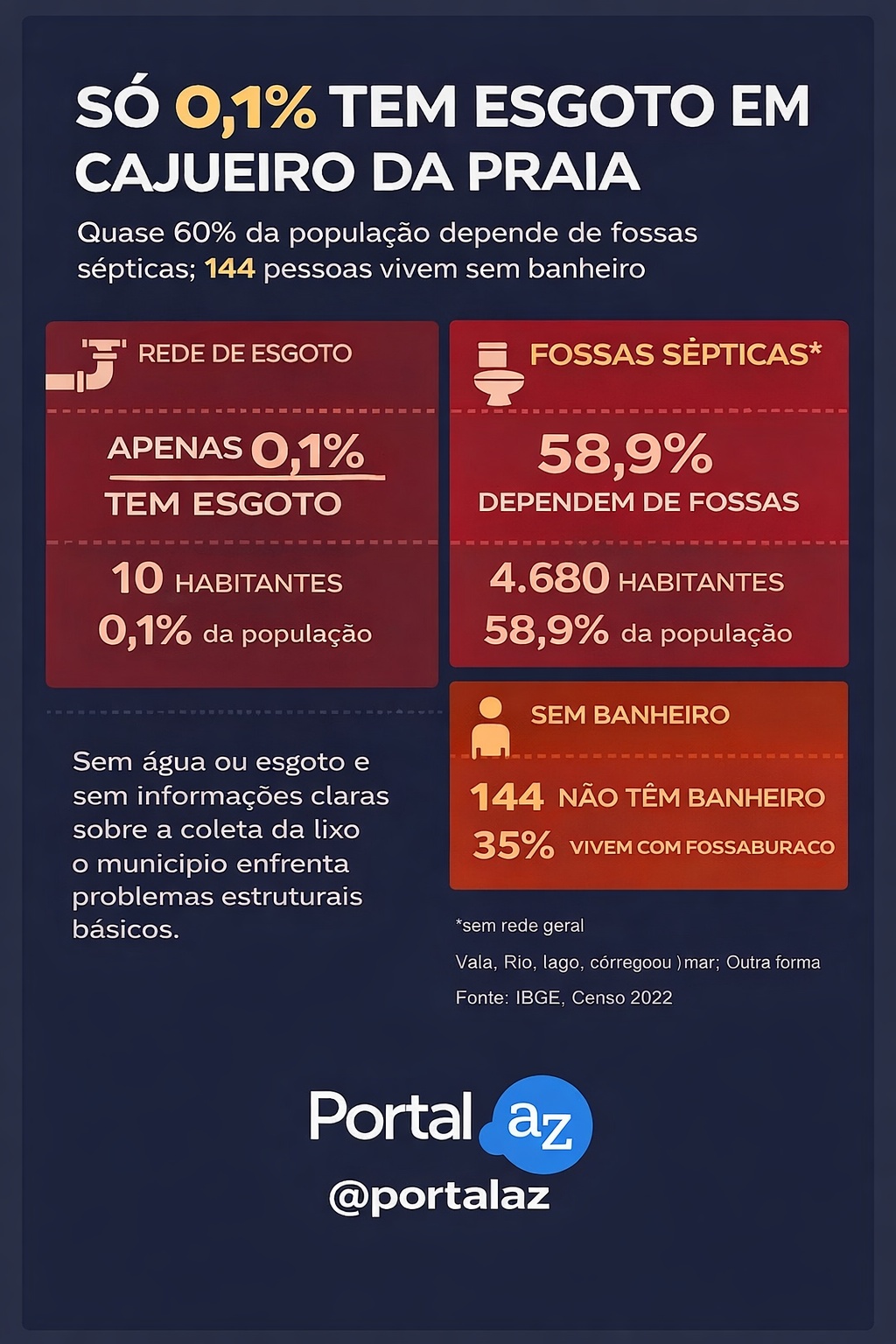 Cajueiro da Praia vive um cenário crítico: apenas 0,1% da população tem acesso à rede de esgoto.