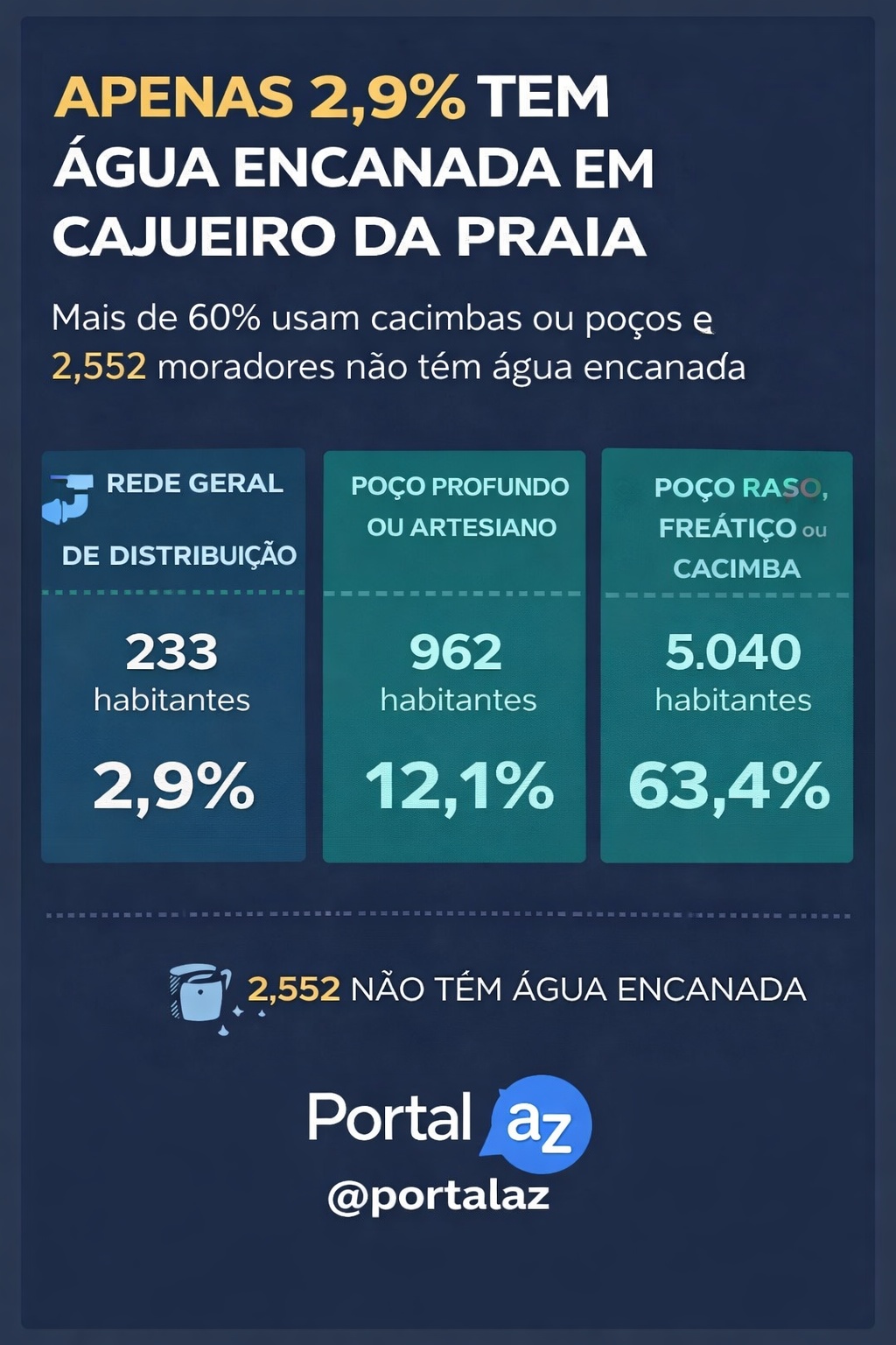 Só 2,9% da população tem acesso à água encanada em Cajueiro da Praia