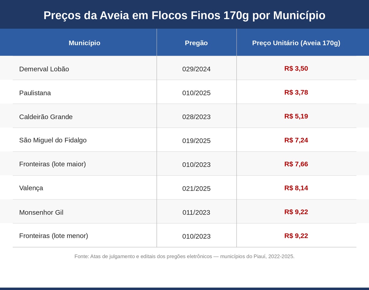 A variação de 163% entre o menor e o maior preço praticados pela mesma empresa, nos mesmos anos, para o mesmo item de merenda escolar, não encontra explicação nos custos de logística nem nas condições de mercado regional.