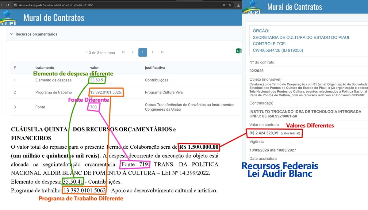 Captura de tela anotada pelo Portal AZ mostrando as diferenças entre o Mural de Contratos do TCE-PI e o Termo assinado pela SECULT