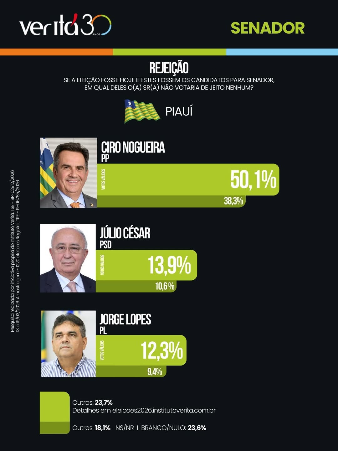 Ciro Nogueira lidera com 50,1%