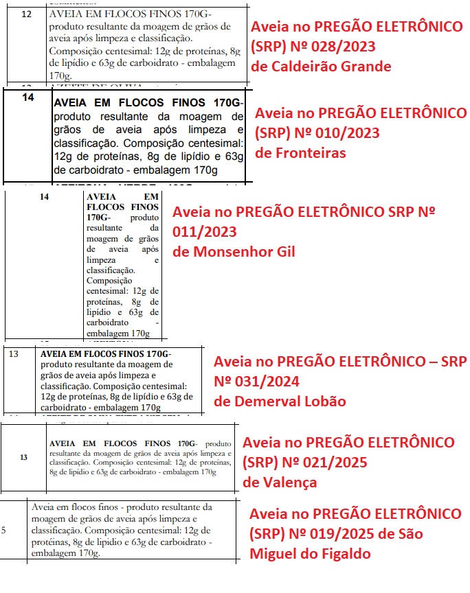 Comparativo da descrição do item aveia em seis pregões de municípios distintos. A composição centesimal de 12g de proteínas, 8g de lipídios e 63g de carboidratos aparece idêntica em todos eles.