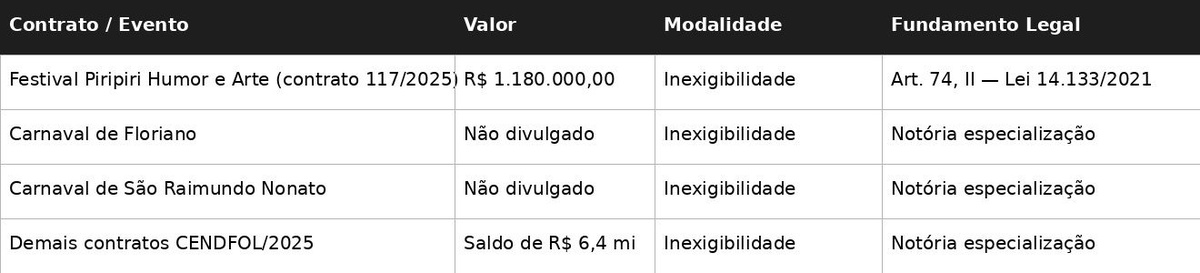 Contratos de eventos foram firmados por inexigibilidade, com valores que chegam a R$ 1,18 milhão e justificativas baseadas em “notória especialização”.