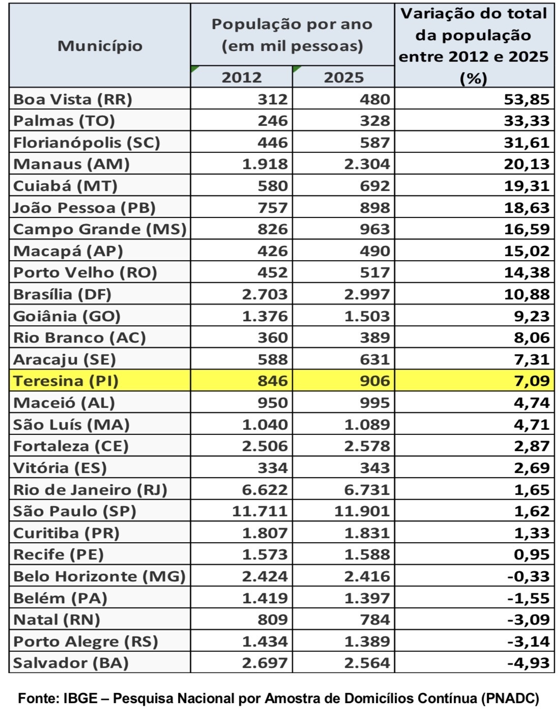 Crescimento populacional nas capitais brasileiras