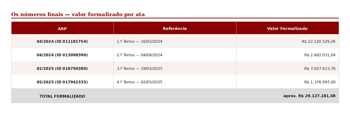 De R$ 40,9 milhões previstos, apenas R$ 29,1 milhões foram formalizados. O resto ficou no papel