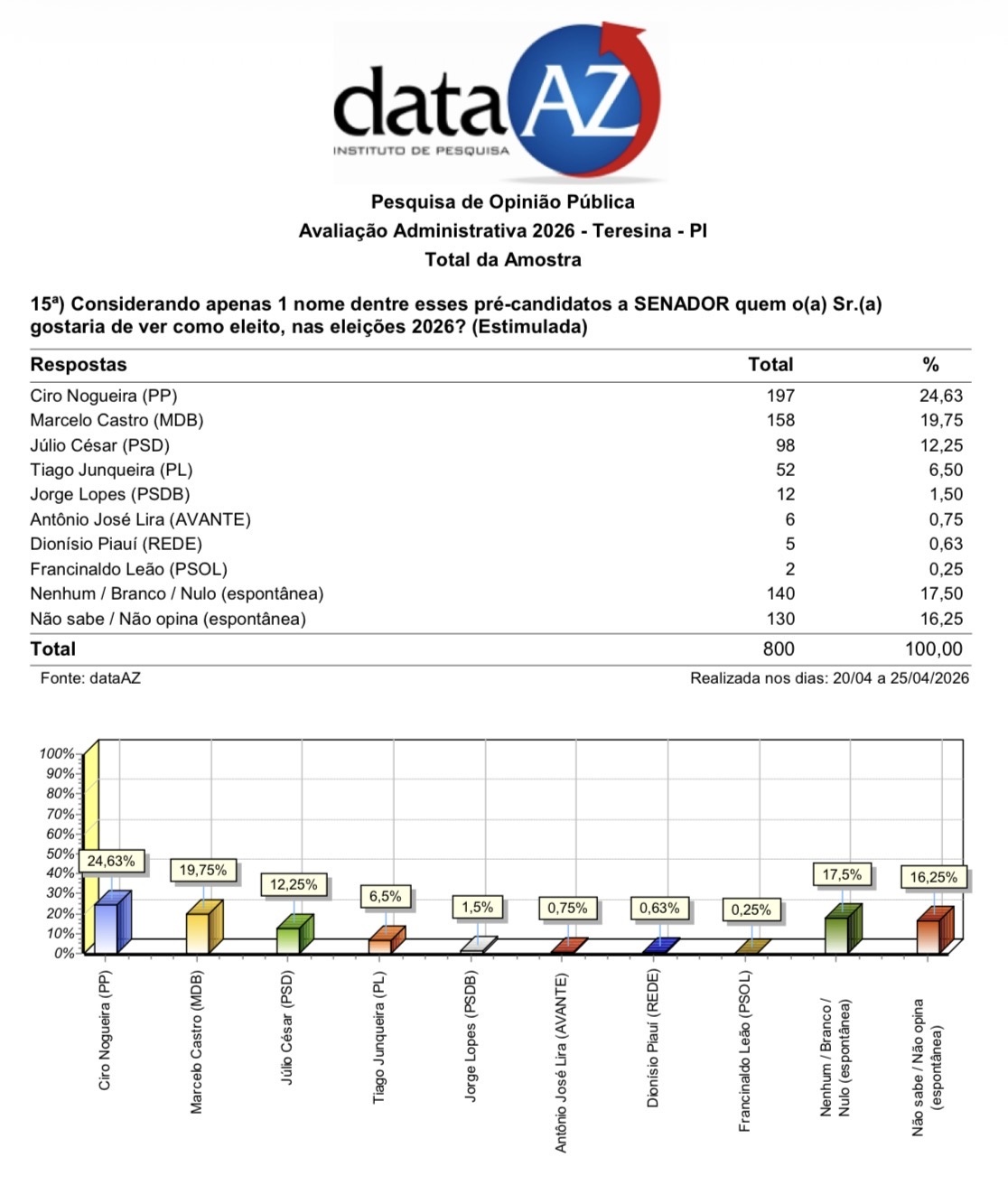 Estimulada para o Senado