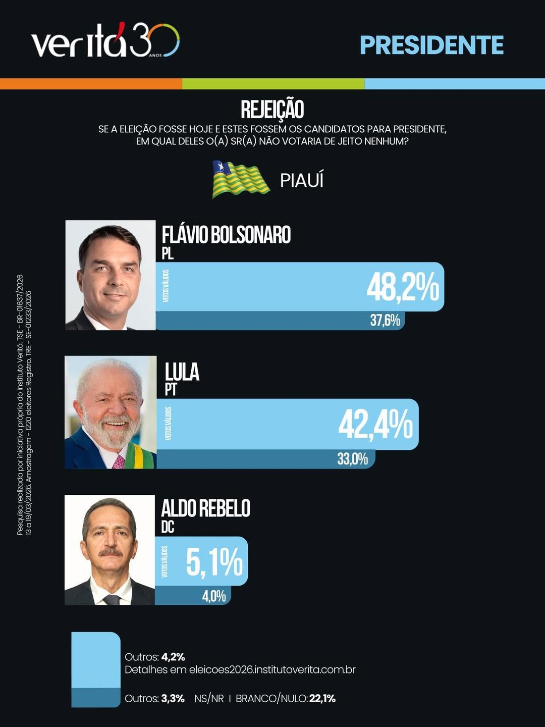 Flávio Bolsonaro lidera rejeição, com 48,2%