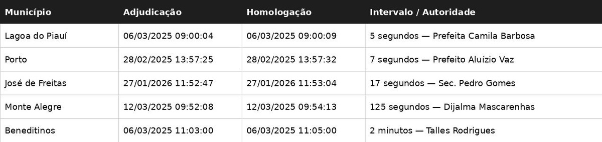 Homologações relâmpago: contratos foram aprovados em intervalos de 5 segundos a 2 minutos entre adjudicação e validação pelos gestores.