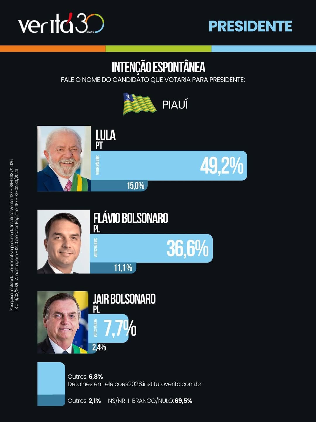 Jair Bolsonaro (PL) é lembrado por 7,7% dos eleitores