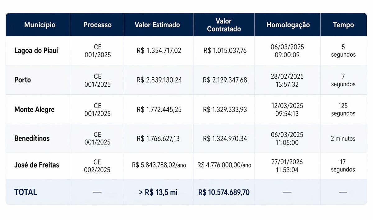 Levantamento mostra mais de R$ 10,5 milhões contratados em cinco municípios do Piauí