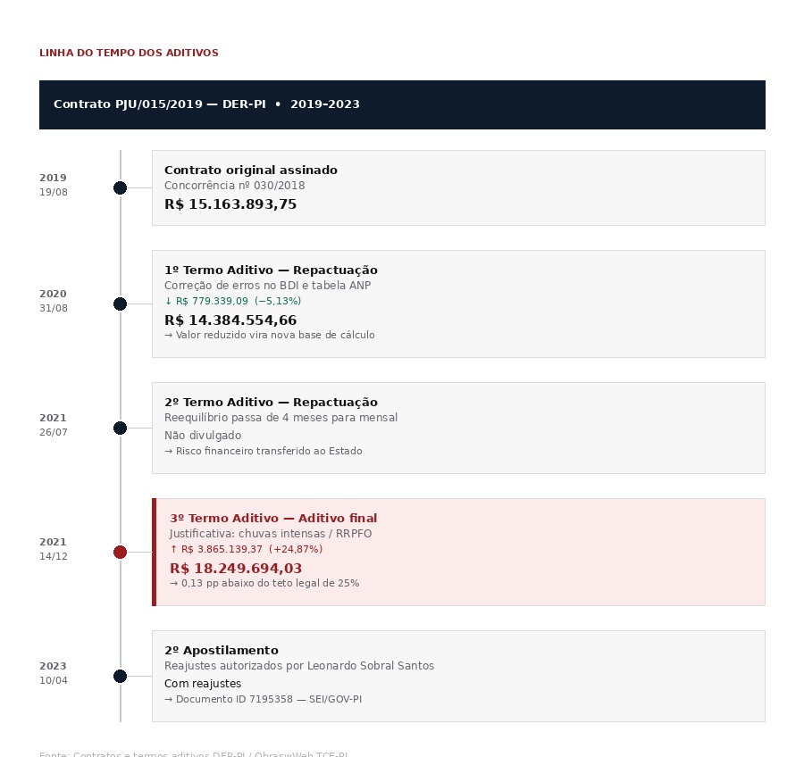 Linha do tempo dos aditivos do contrato