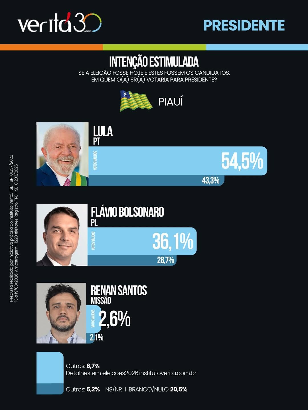 Lula (PT) tem 54,5%, Fávio Bolsonaro (PL) está com 36,1%.