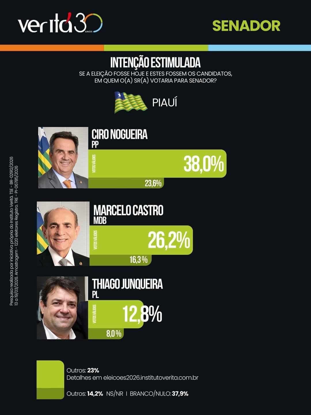 Marcelo Castro registra 26,2%. Thiago Junqueira (PL) soma 12,8%