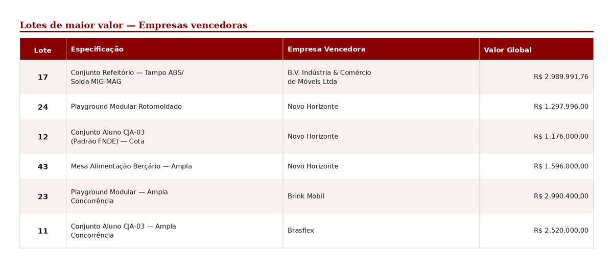 Novo Horizonte venceu 4 dos 6 maiores lotes da licitação. Nenhum concorrente local chegou perto.