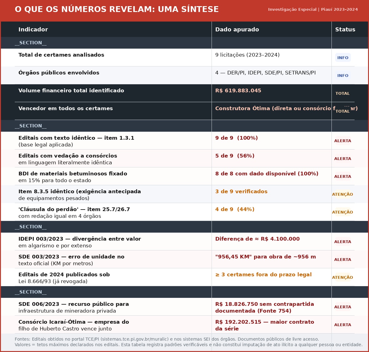 O que a analise de numeros revelam destes contratos