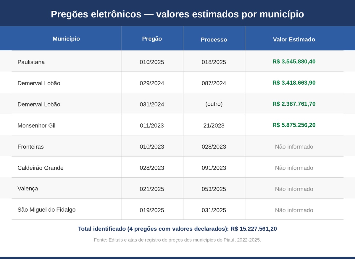 **R$ 15 milhões em licitações, a mesma empresa em todas**  Quatro dos oito pregões analisados somam R$ 15.227.561,20 em recursos públicos para merenda escolar. Os demais não divulgaram o orçamento. Em todos eles, a Piauí Distribuidora de Alimentos Ltda. participou como licitante.