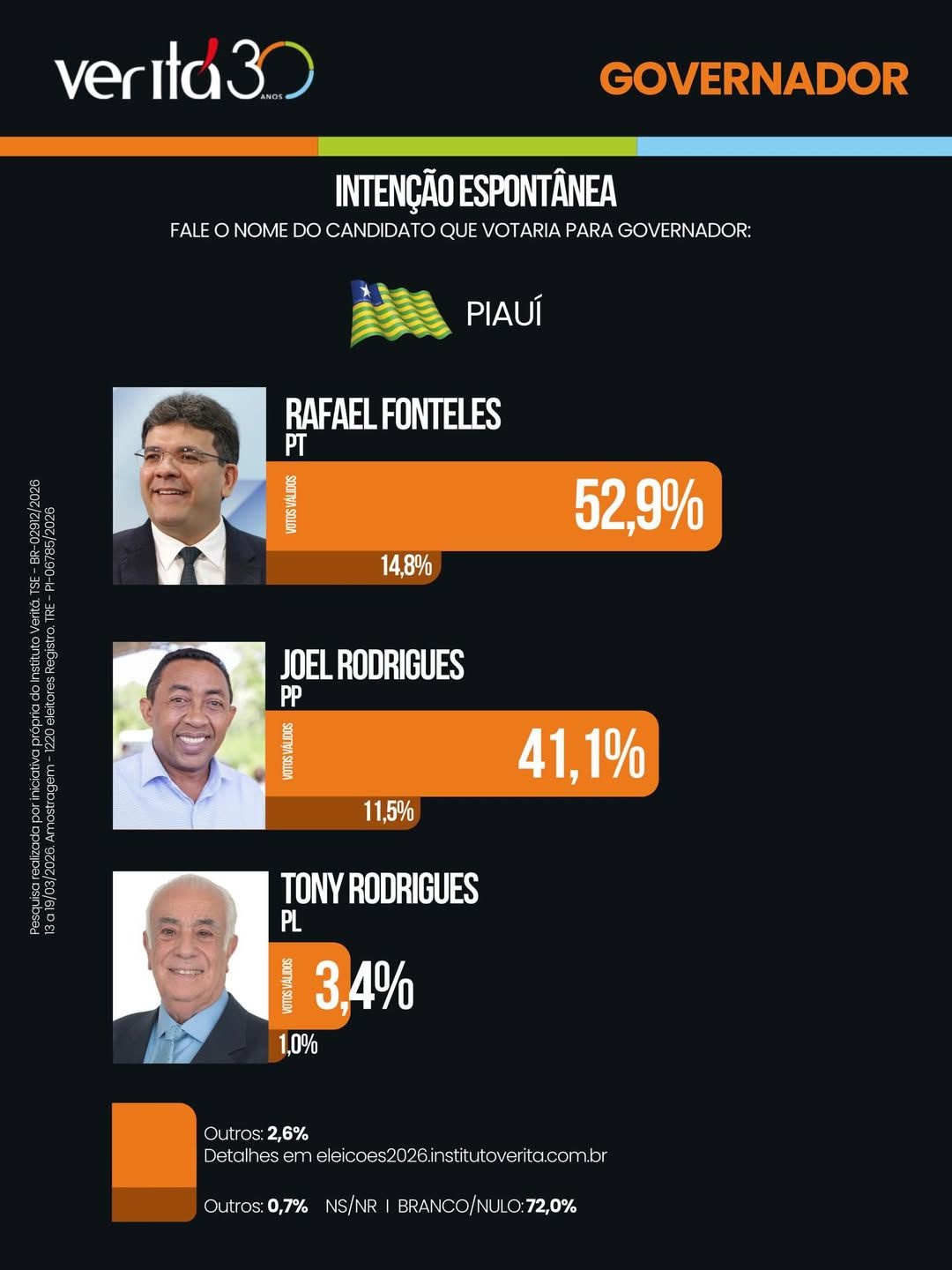 Rafael amplia a vantagem e atinge 52,9%, seguido por Joel Rodrigues, com 41,1%.