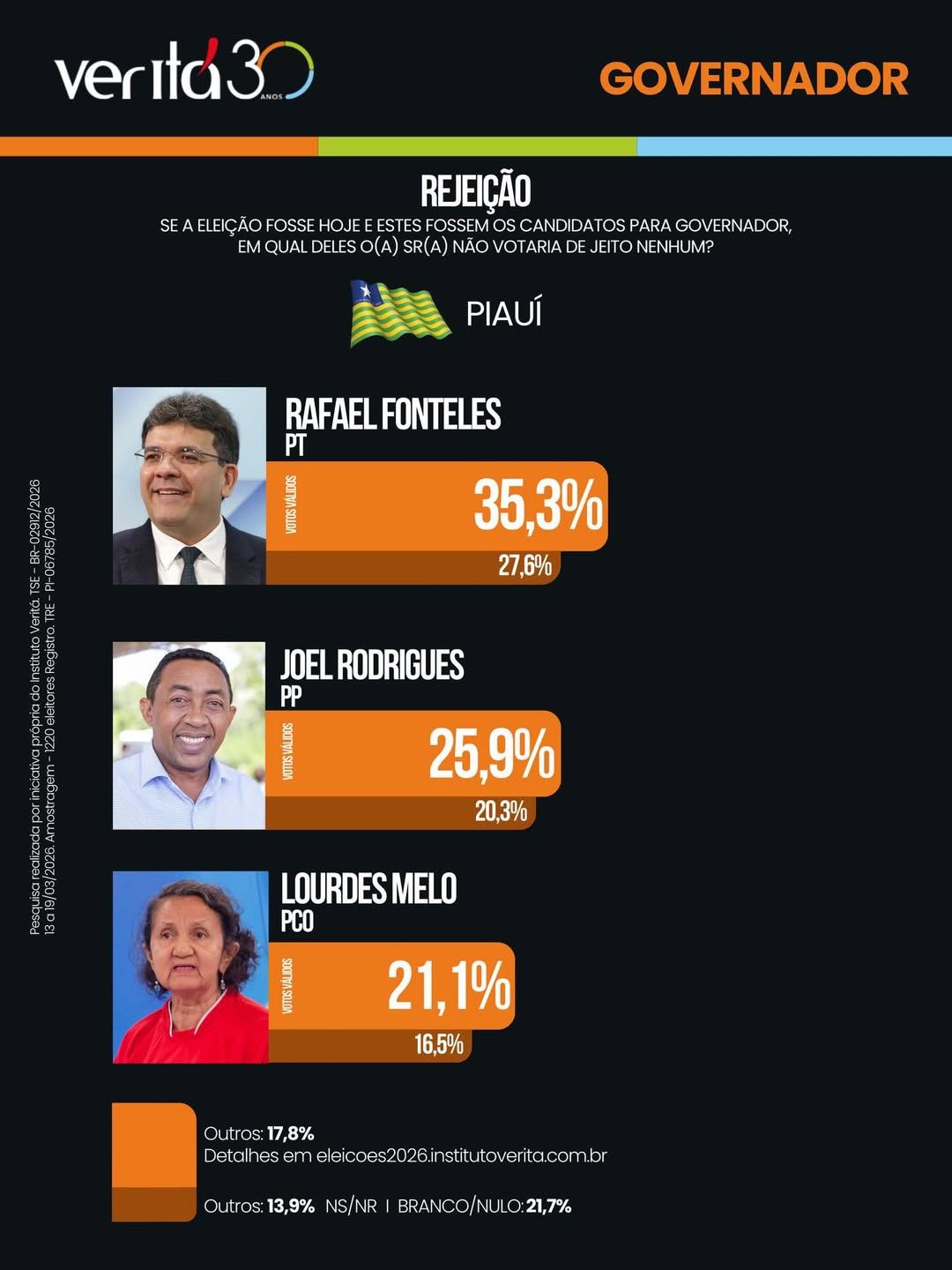 Rafael Fonteles lidera com 35,3% dos entrevistados afirmando que não votariam nele “de jeito nenhum”