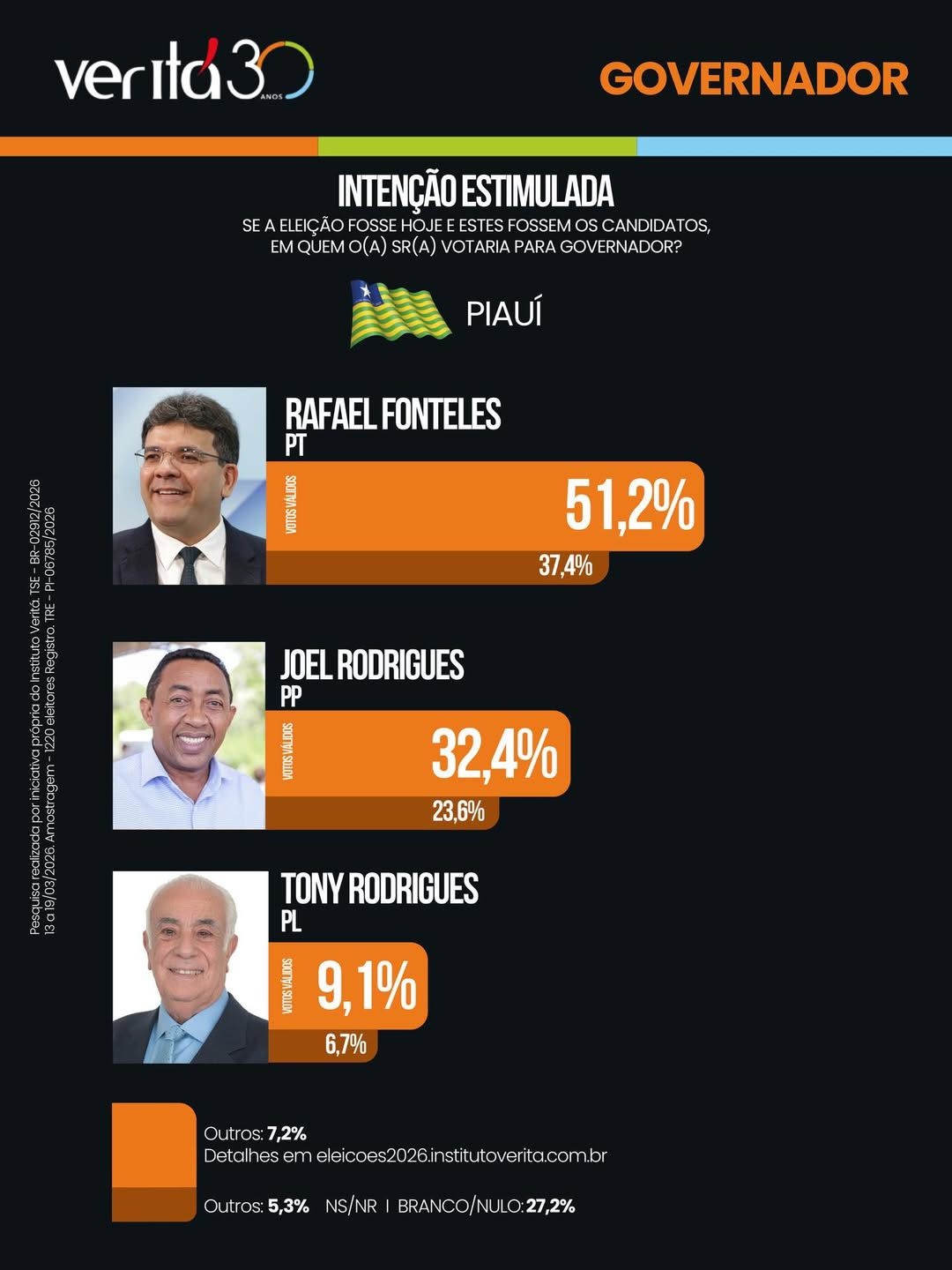 Rafael registra 51,2%, contra 32,4% de Joel Rodrigues