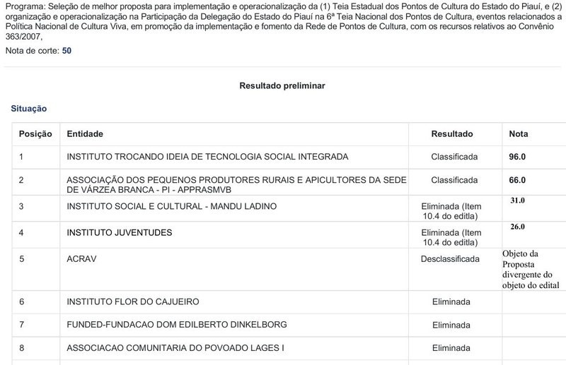 Resultado Preliminar do Edital n. 01/2026: Instituto Trocando Ideia lidera com 96,0 pontos. A única entidade piauiense classificada obteve 66,0. Oito entidades foram eliminadas sem pontuação. (SECULT/PI, 28 fev. 2026)
