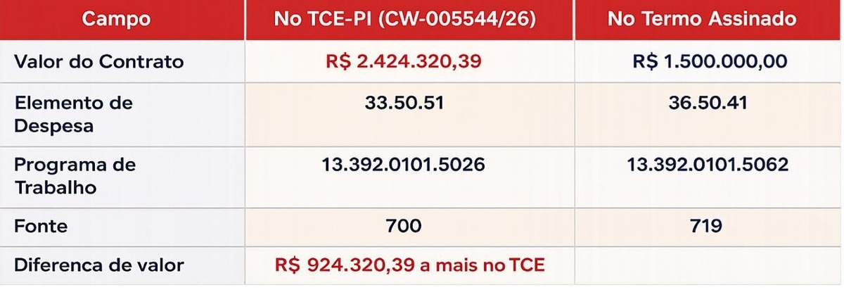 Tabela comparativa entre os dados registrados no Mural de Contratos do TCE-PI (CW-005644/26) e os dados constantes no Termo de Colaboracao No 01/2026 assinado pela SECULT-PI.