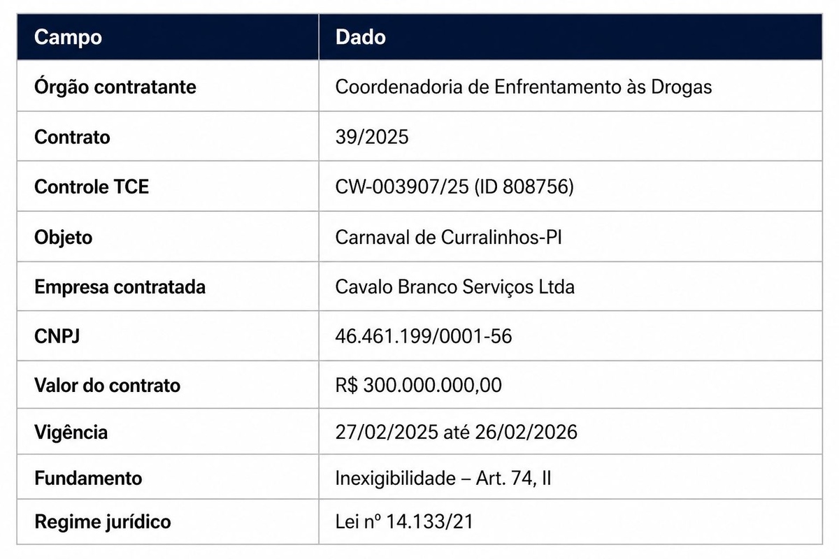 Tamanho valor e sem licitação se destaca