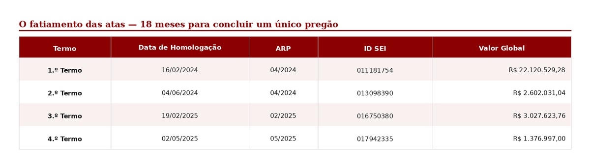 Um pregão. Quatro atas. 18 meses. R$ 29 milhões gastos aos poucos, enquanto as creches esperavam.