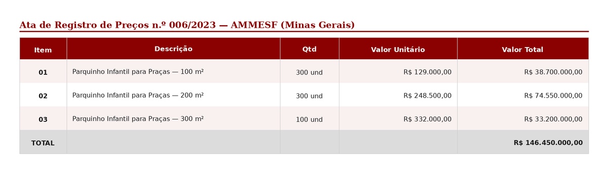 Uma ata feita em Minas Gerais, por uma empresa de Fortaleza, para compras do Piauí. R$ 146 milhões de referência que ninguém licitou por aqui.