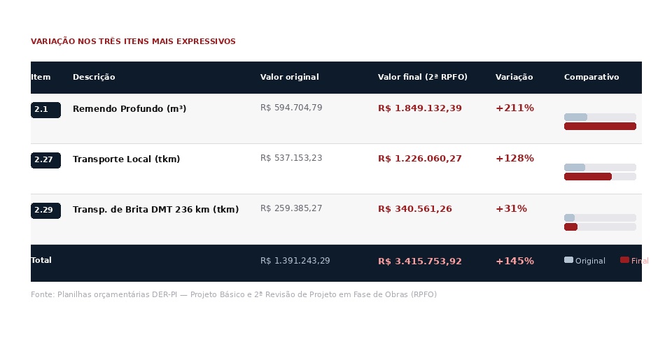 Variações de preço chegaram a quase a 214%
