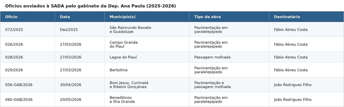 Lista de pedidos de Ana Paula junto a SADA