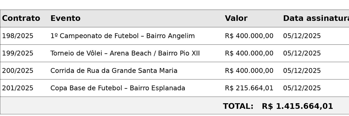 Tabela com resumso de valores e datas das emendas da senadora Jussara