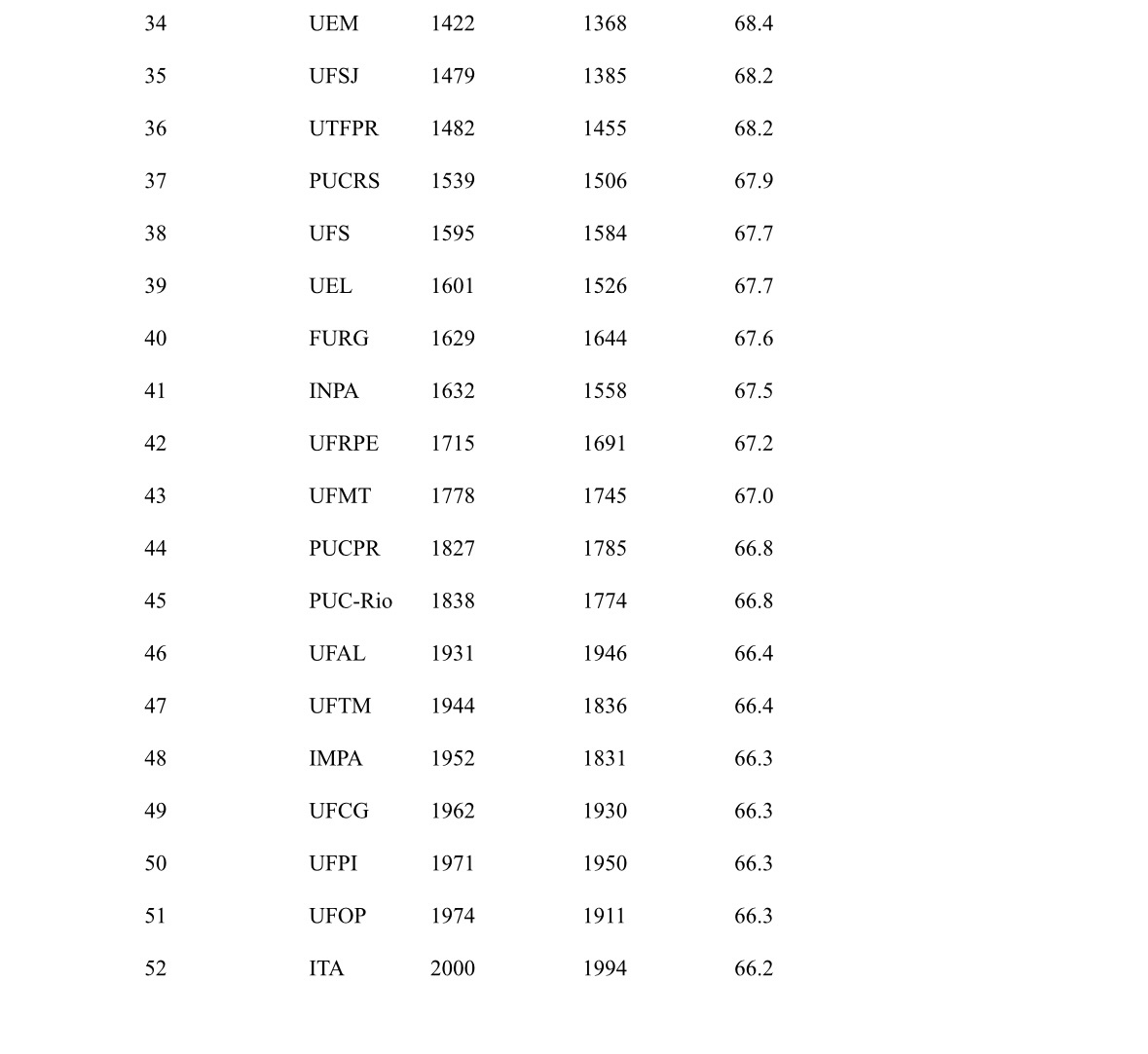 Ranking