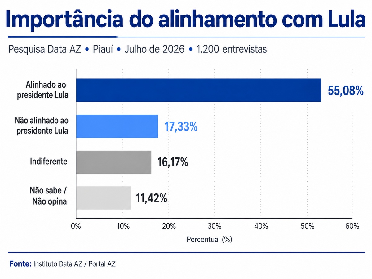 Alinhamento com Lula