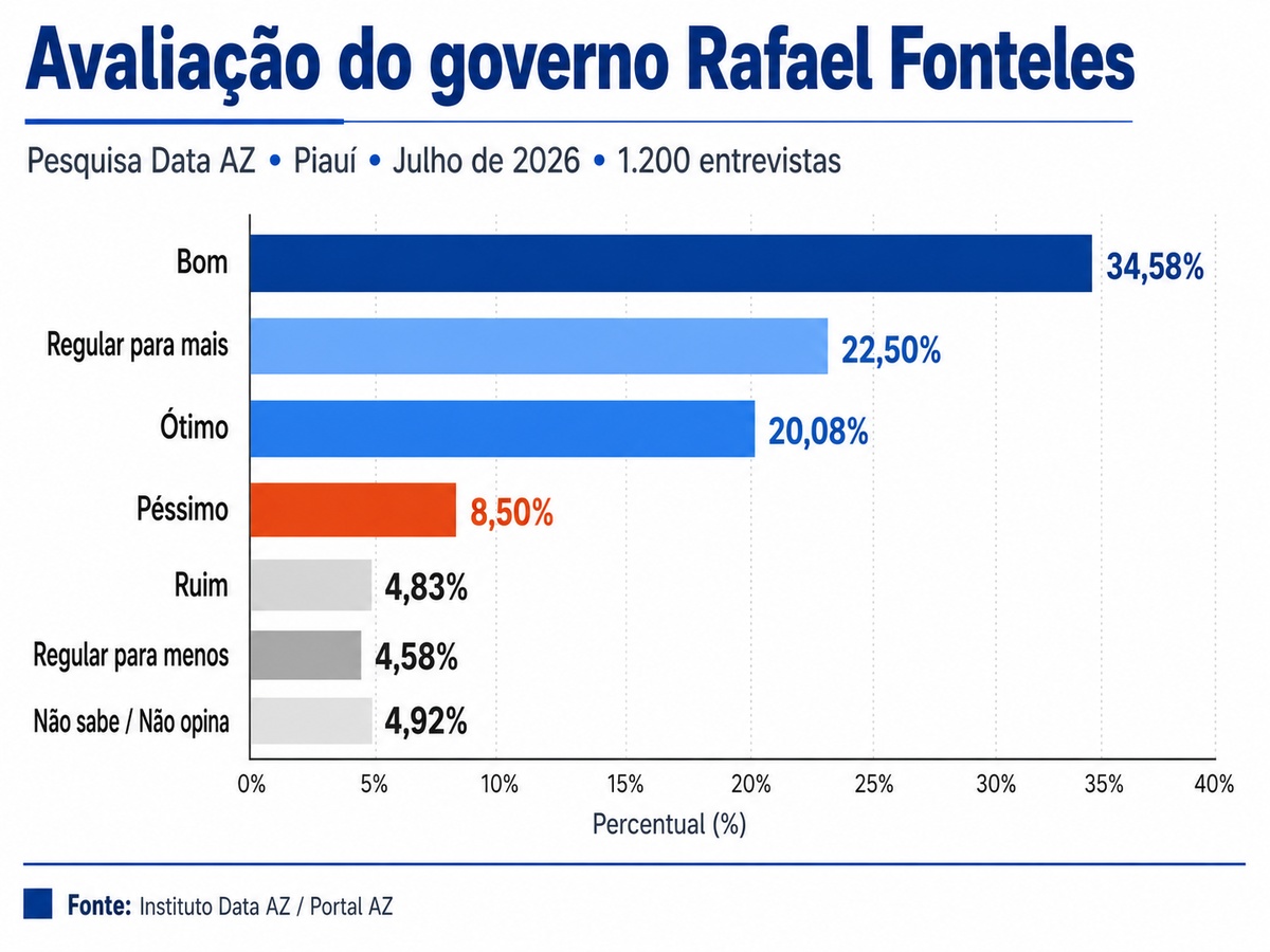 Avaliaçao