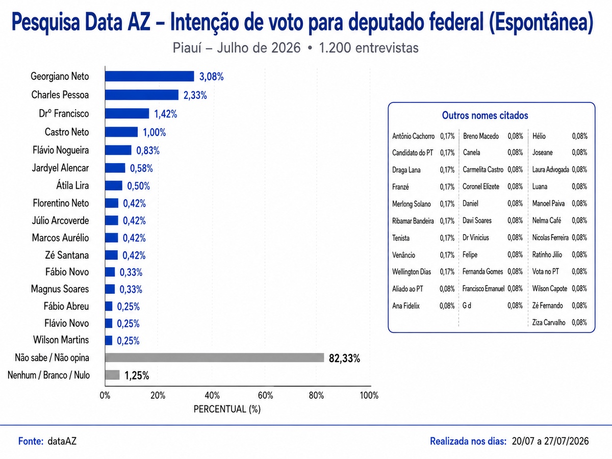 Deputado federal intenção