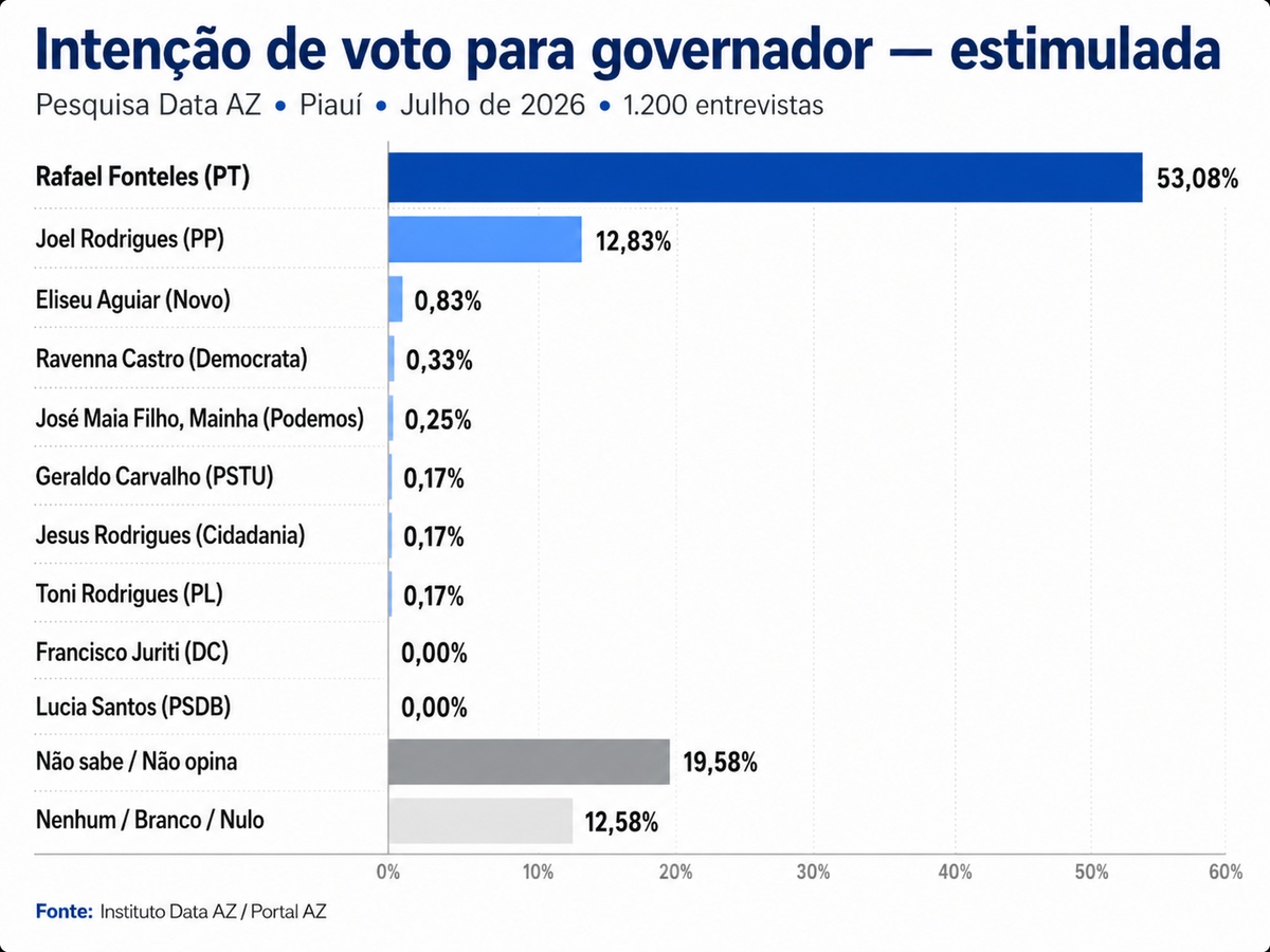 Estimulada governador
