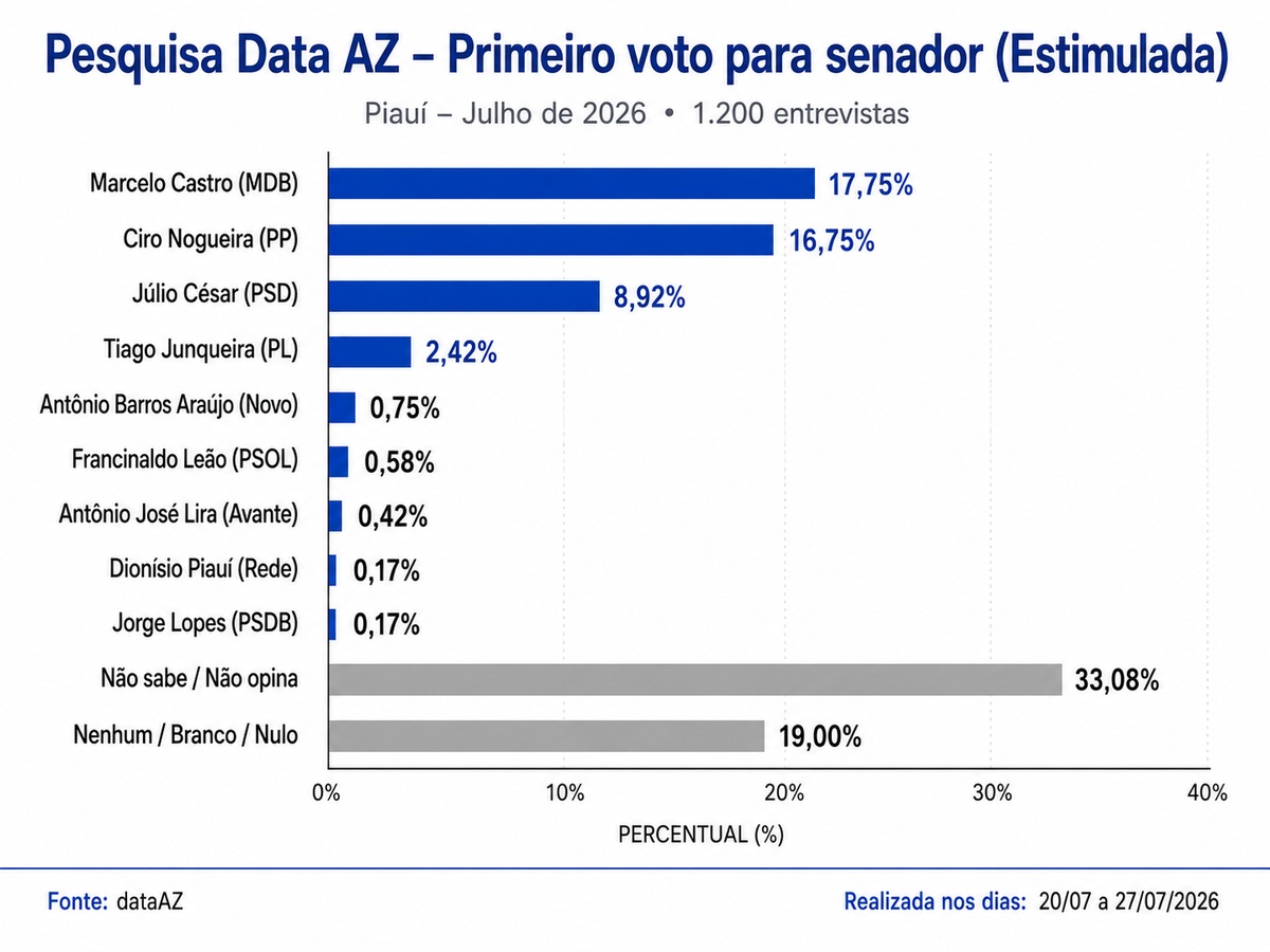 Estimulada para senador - voto 1