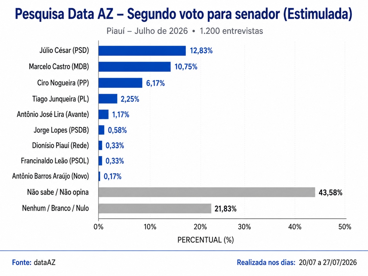 Estimulada para senador, voto 2