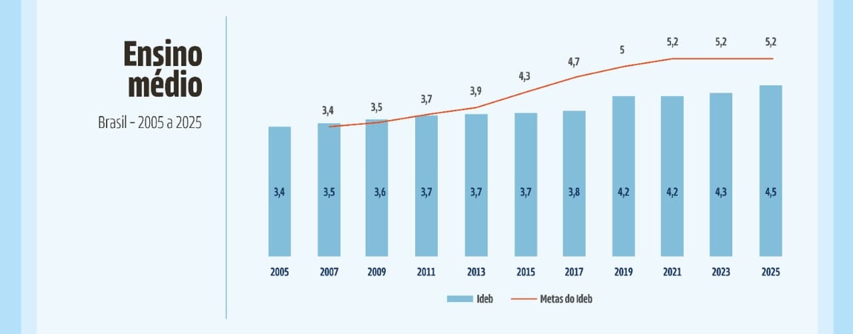 O Ideb do Ensino Médio avançou de 3,4, em 2005, para 4,5, em 2025. Os números são oficiais, mas não mostram, sozinhos, a qualidade da aprendizagem, as condições de ensino e a realidade vivida por professores e estudantes.