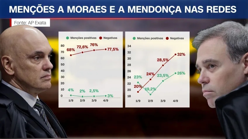 Alexandre de Moraes e André Mendonça, ministros do Supremo Tribunal Federal.