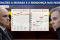 Nas redes, rejeição a Moraes domina e supera polarização em torno de Mendonça