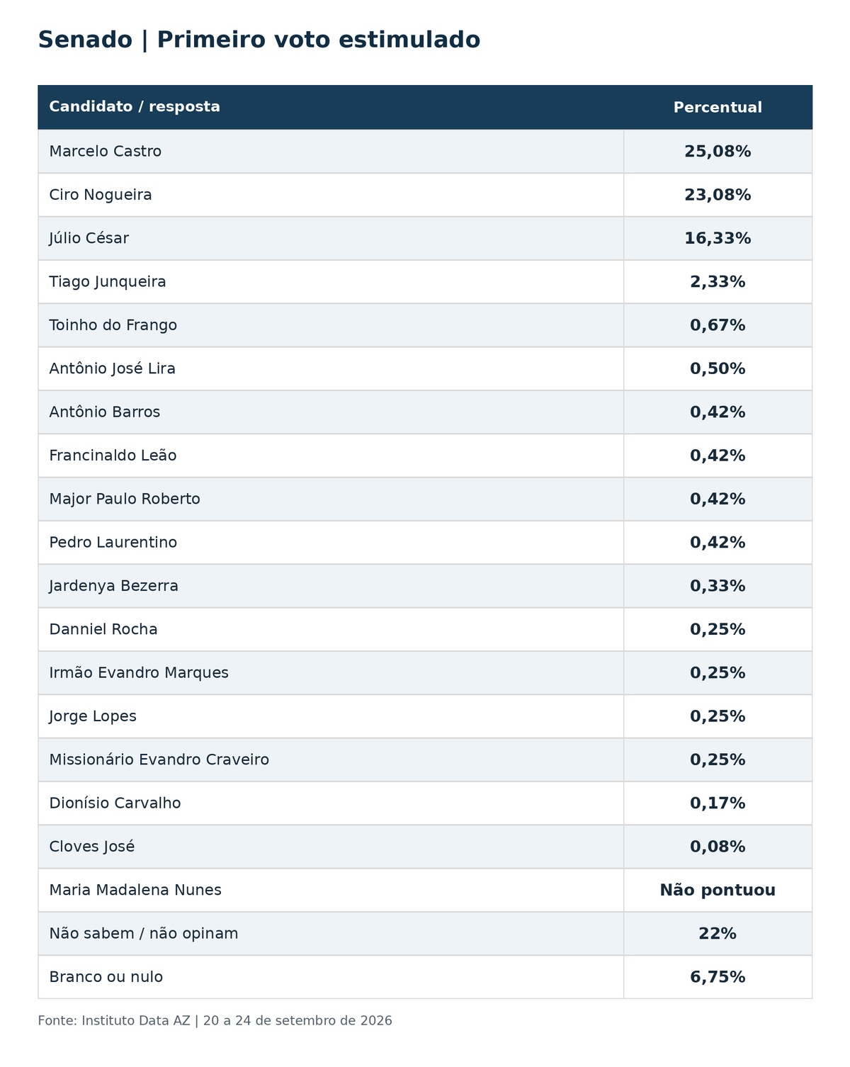 Primeiro voto estimulado