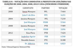 Eleições de 2020: O caso Luzilandense (Foto: -)